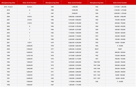 rolex 20011975|Rolex Serial Numbers Lookup and Guide .